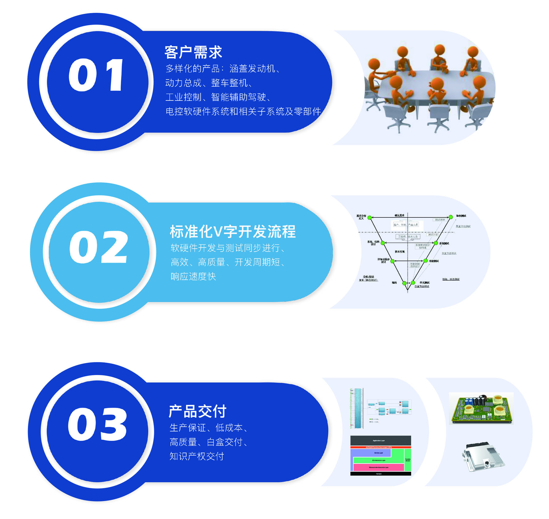 基于模型的應(yīng)用軟件、底層軟件、硬件開(kāi)發(fā)服務(wù)